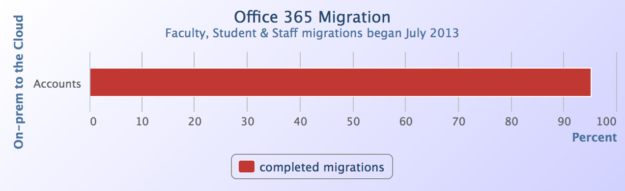 Office 365 Migration Status